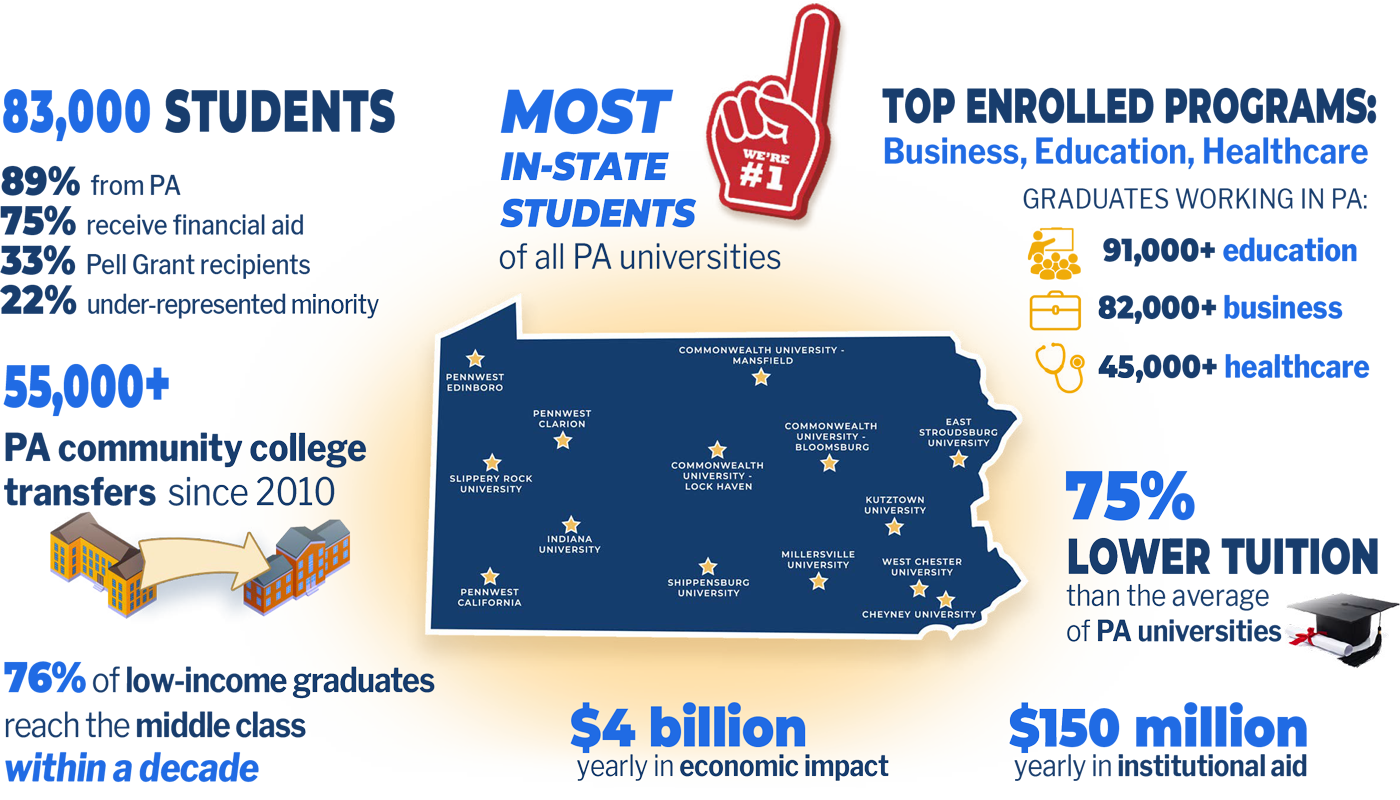 PASSHE 2025-26 Fast Facts infographic